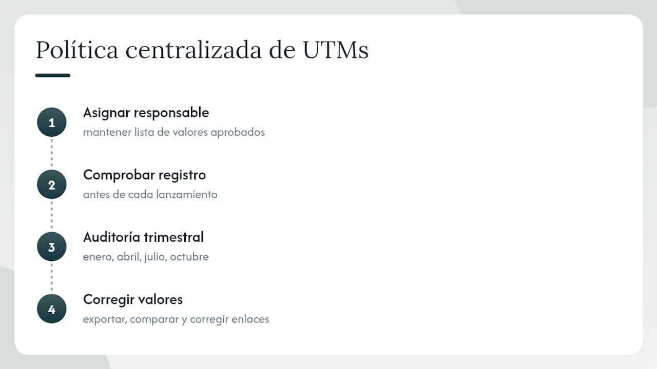 1786057313161 Por que centralizar la politica de UTMs en equipos de marketing overview diagram UTM en redes sociales: guía práctica para GA4 LG DATAONE 1 Por qué centralizar la política de UTMs en equipos de marketing — overview diagram