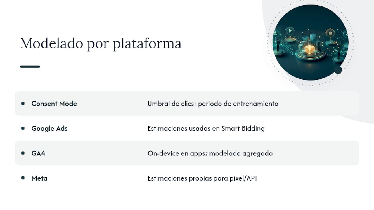 1787571702590 Donde aparece el modelado en Google Ads Consent Mode GA4 y Meta overview diagram Modelado de conversiones: qué es y cómo aplicarlo hoy mismo LG DATAONE 1 Dónde aparece el modelado en Google Ads, Consent Mode, GA4 y Meta — overview diagram