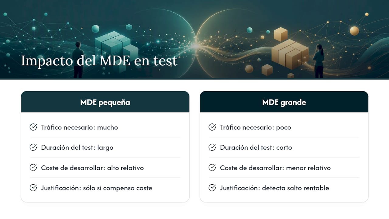 Relación entre MDE, tráfico y duración
