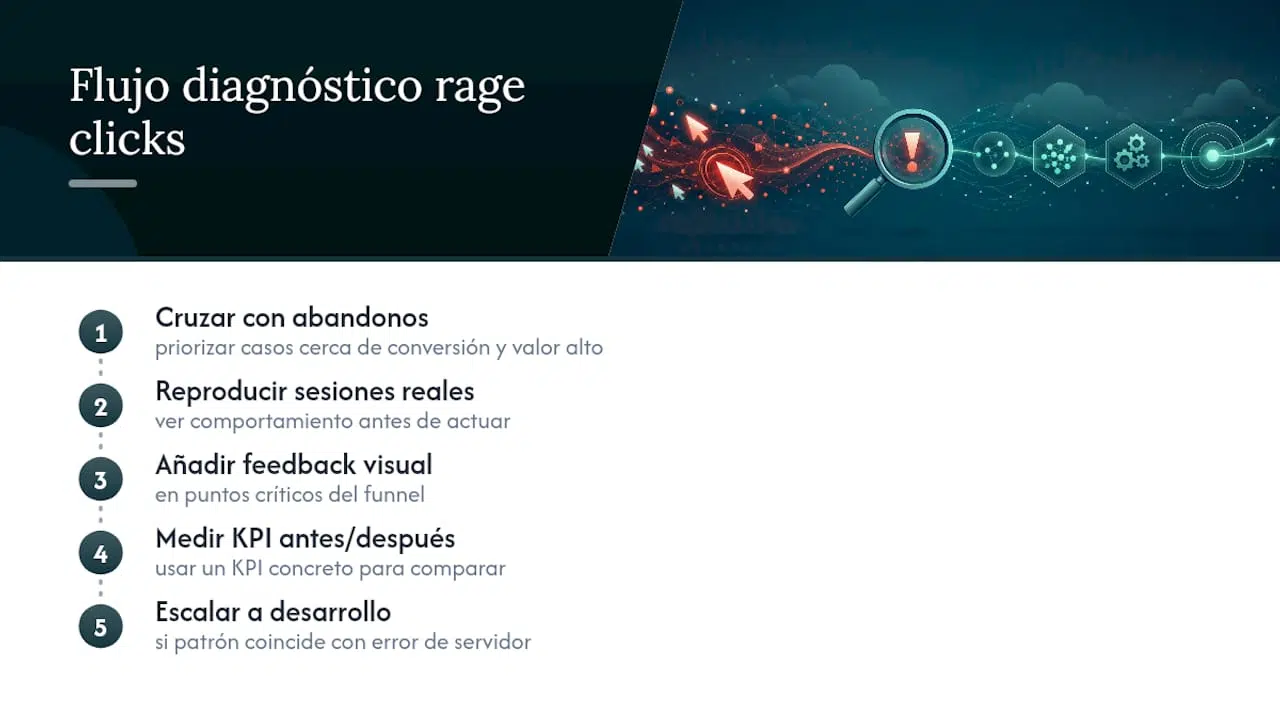 Infografía del proceso para investigar y priorizar rage clicks