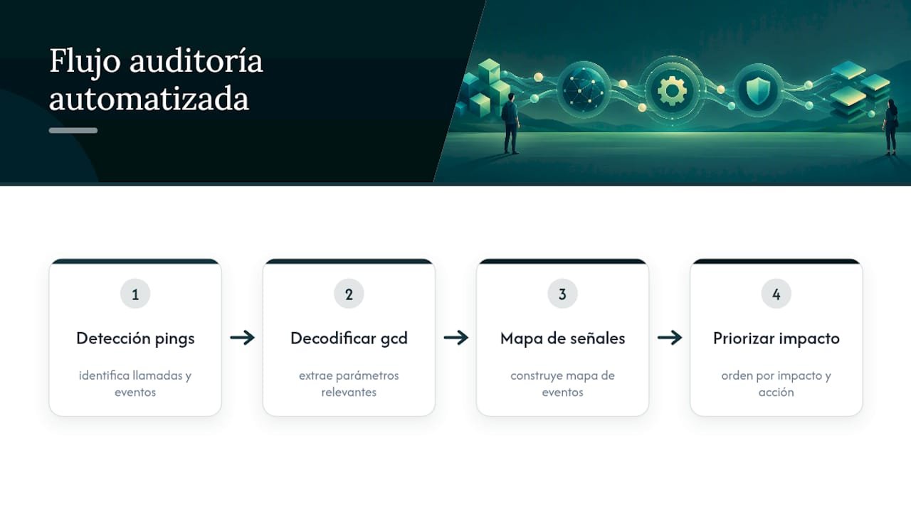 Flujo de trabajo y priorización de la auditoría del modo de consentimiento